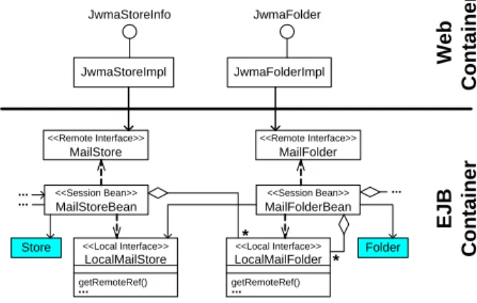 Figura 4: Exemplo de adapta¸c˜ ao dos JavaBeans a EJBs