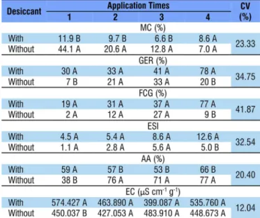 Table 1. Moisture content (MC), germination (GER), first  count of germination (FCG), emergence speed index (ESI),  accelerated aging (AA) and electrical conductivity (EC)  of crambe seeds, with and without plant desiccation at  pre-harvest with glyphosate