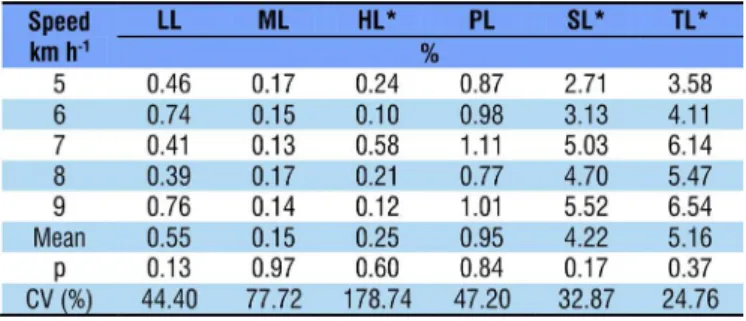 Table 1. Mean results of lower (LL), mean (ML), higher (HL),  plant (PL), soil (SL), and total (TL) losses under different  harvester speed