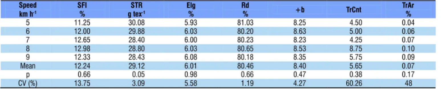 Table 2. Mean values for spinning consistency index (SCI), cotton moisture (Mst), micronaire index (Mic), maturity of  cotton fiber (Mat), mean upper-half length (UHML), and uniformity index length (UNF), under different harvester speed