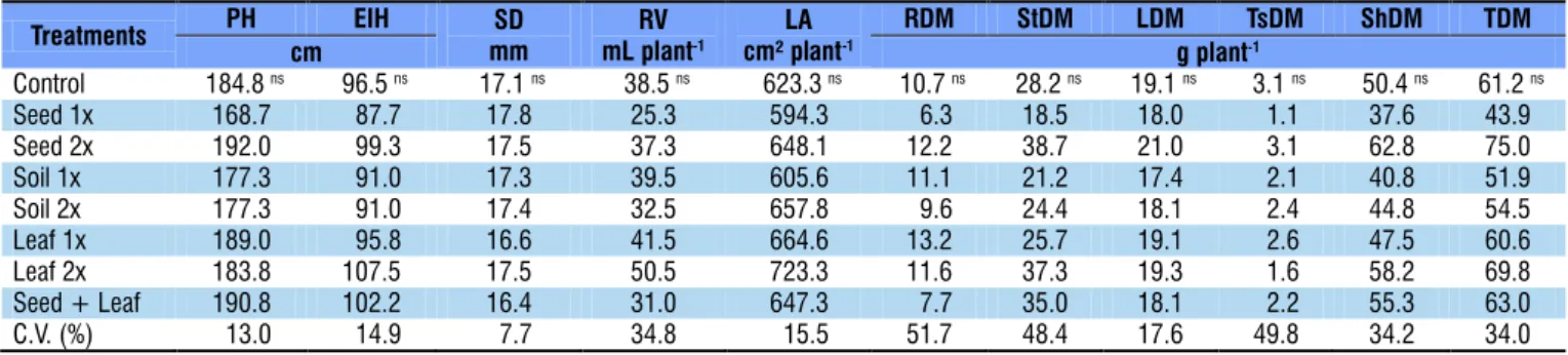 Table 1. Means of plant height (PH), ear insertion height (EIH), stem diameter (SD), root volume (RV), leaf area (LA)  and root (RDM), stem (StDM), leaf (LDM), tassel (TsDM), shoot (ShDM) and total dry matters (TDM) in the maize crop  cultivated in greenho