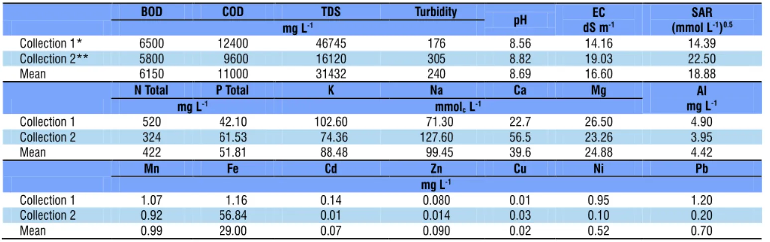 Table 1. Means of climatic parameters monitored along  the experimental period