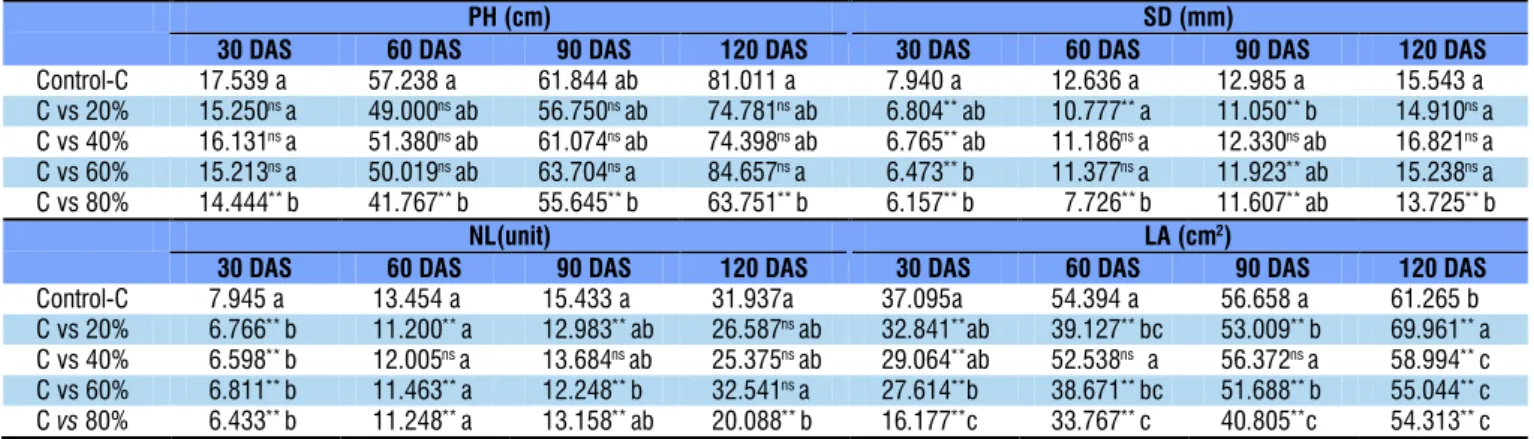 Table 3. Contrasts and means for plant height, stem diameter, number of leaves and leaf area of castor bean fertilized  with landfill leachate