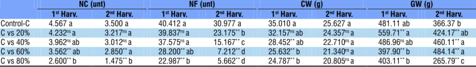 Table 4. Contrasts and means for number of clusters (NC), number of fruits (NF), cluster weight (CW) and grain weight  (GW) per plant, in castor bean fertilized with landfill leachate