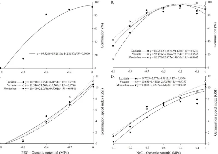 Figure 1. Germination and germination speed index of Mimosa caesalpiniifolia Benth. seeds as a function of different  levels of water stress (A and C) and saline stress (B and D)