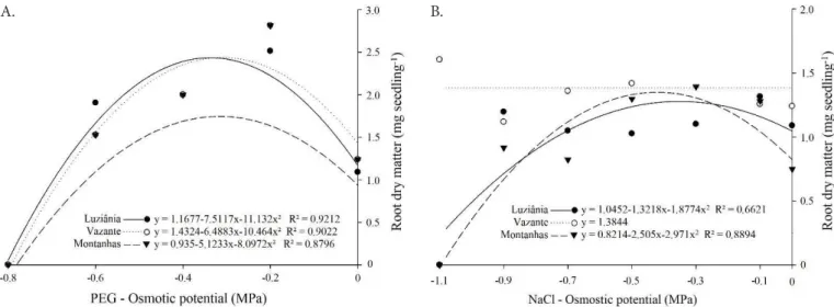 Figure 4. Shoot dry matter of Mimosa caesalpiniifolia Benth. seedlings as a function of different levels of water stress  (A) and saline stress (B)