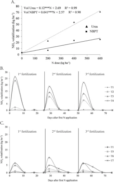 Figure 2. NH 3  volatilization as a function of the N dose  applied in the form of urea and NBPT-treated urea (A); 