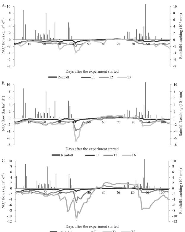 Figure 3. Nitrate flow in the soil along the experiment: T1 = 0 kg ha -1  of N, T2 and T5 = 200 kg ha -1  of N for conventional  urea and NBPT-treated urea, respectively (A); T1 = 0 kg ha -1  of N, T3 and T6 = 400 kg ha  -1  of N for conventional urea  and