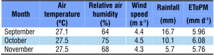 Table 1. Monthly data of climatic variables along the  experiment Month Air temperature (ºC) Relative airhumidity(%) Wind speed(m s-1 ) Rainfall EToPM(mm)(mm d -1 ) September 27.1 64 4.4 16.7 5.96 October 27.5 75 4.5 10.1 6.08 November 27.5 68 4.3 5.7 5.76