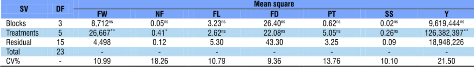 Table 2. Analysis of variance for zucchini production variablesWUEy