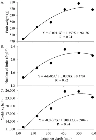 Table 3. Actual evapotranspiration (ETa), maximum evapotranspiration (ETm), relative evapotranspiration deficit  (1 - ETa/ETm), actual yield (Ya), maximum yield (Ym), relative yield reduction (1 - Ya/Ym) and water deficit response  factor (Ky) of zucchini 