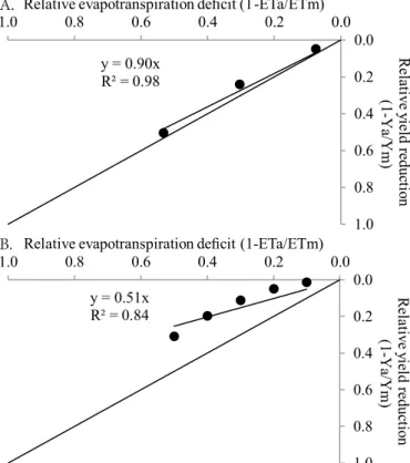 Figure  3.  Water  deficit  response  factor  (Ky)  of  zucchini  obtained with the intervals 25, 50 and 75% EToPM (A)  and 50, 60, 70, 80 and 90% optimal EToPM (B)