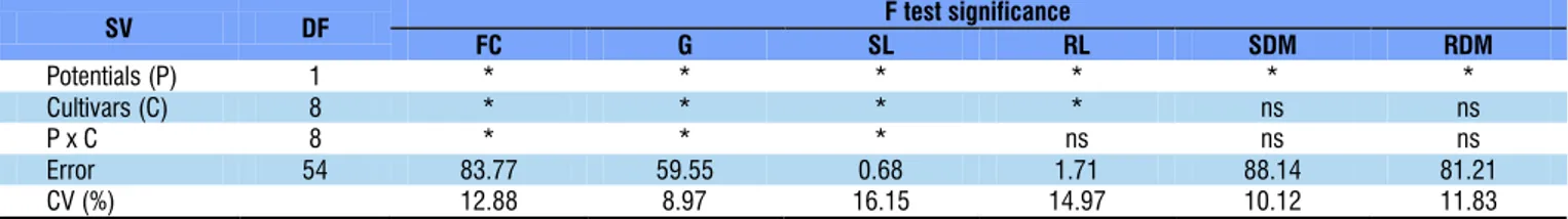 Table 1. Summary of analysis of variance by F test for the variables: germination first count (FC), germination (G), shoot  length (SL), root length (RL), shoot dry matter (SDM) and root dry matter (RDM) of seedlings of cowpea cultivars under  water stress