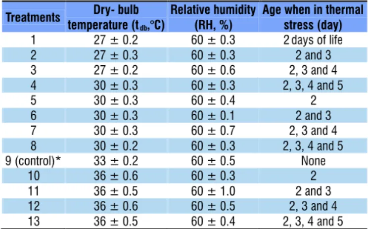 Table 1. Dry- bulb temperature (tdb,°C), relative humidity  (RH, %), and age when in thermal stress (day) used in the  study