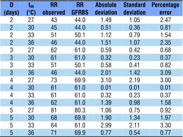 Table 3. Genetic algorithms parameters for the output  variables, respiratory rate (RR, breath min -1 )