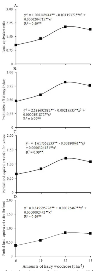 Figure 2. Land equivalent ratio (A), productive efficiency  index (B), and partial land equivalent ratios for lettuce  (C) and beet (D) as a function of hairy woodrose amounts  incorporated into the soil