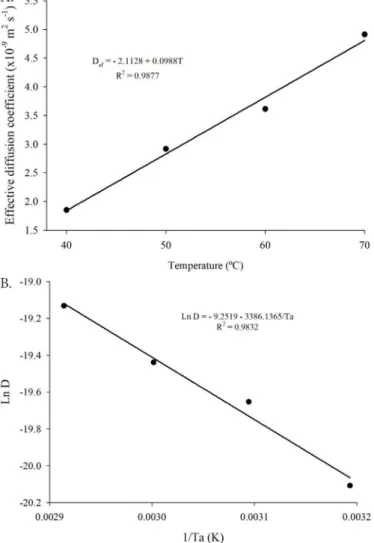 Table 3. Values of enthalpy (∆H), entropy (∆S) and Gibbs  free energy (∆G) of ‘okara’ for different drying air conditions