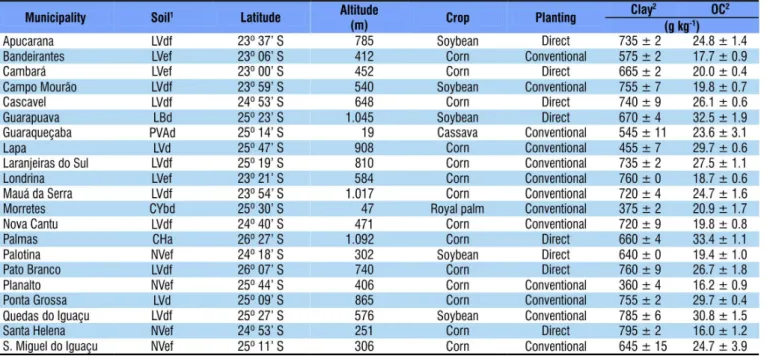 Figure 1 shows the 21 sites sampled in the Paraná state and the  morpho-physiographic regions.