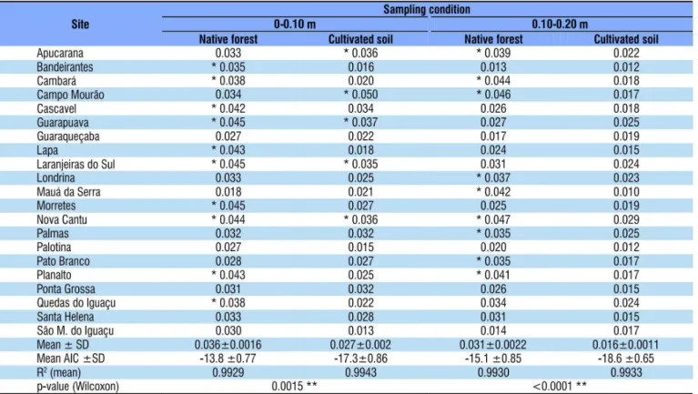 Table 3. S-index of each site, mean and standard error, mean Akaike Information Criterion and standard error, mean  coefficient of determination, and the p-value of the Wilcoxon paired-sample test