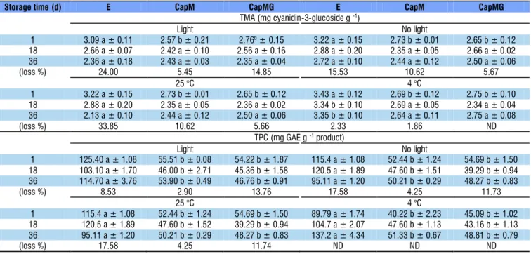 Table 1. Total phenolic compounds (TPC) and total monomeric anthocyanins (TMA) during 36 days of storage in the  presence/absence of light, and at 4 and 25 °C (in the dark)