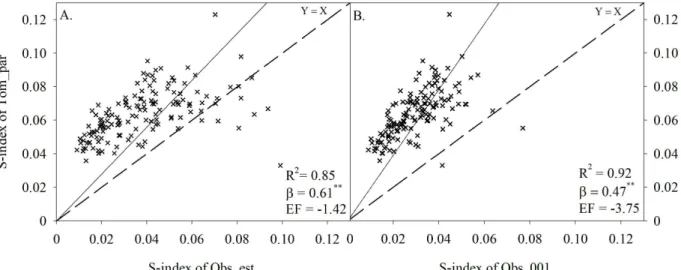 Figure 3. S-indices of the data estimated by the parametric PTF of Tomasella et al. (2003) (Tom_par) in comparison to  the observed data with residual moisture estimated (Obs_est) (A) and fixed (Obs_001) (B), and the regression analyses