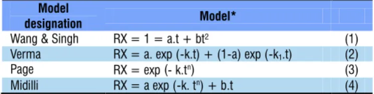 Table 1. Mathematical models evaluated to describe the  drying process