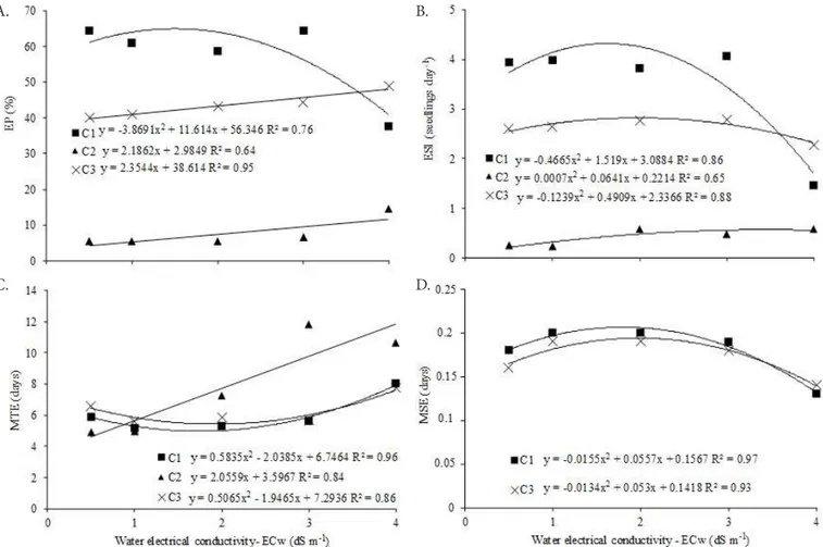 Figure 1. Emergence percentage - EP (A), emergence speed index - ESI (B), mean time of emergence - MTE (C) and mean speed  of emergence - MSE (D) of rice cultivars (C1 - Ligeirinho, C2 - Casado; C3 - Meruinho) subjected to different salinity levels