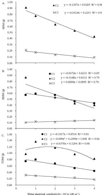 Figure 2. Shoot dry matter - SDM (A), root dry matter - RDM  (B) and total dry matter - TDM (C) of rice cultivars (C1 -  Ligeirinho, C2 - Casado and C3 - Meruinho) subjected to  different salinity levels