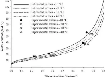 Figure 2 shows the values of integral isosteric heat of  desorption (Qst) as a function of equilibrium water content  (d.b.).