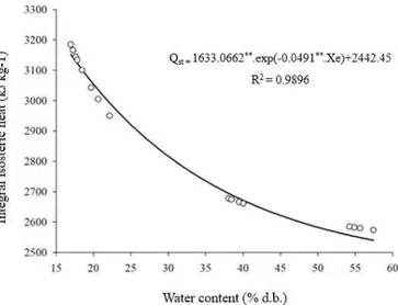 Figure 2. Experimental and estimated values of isosteric  heat of desorption as a function of equilibrium water  content of yellow mombin (Spondias mombin L.) pulp  powder