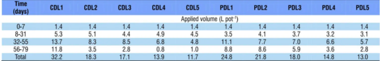 Table 4. Water volumes periodically applied as a function of the type of drip system and water salinity