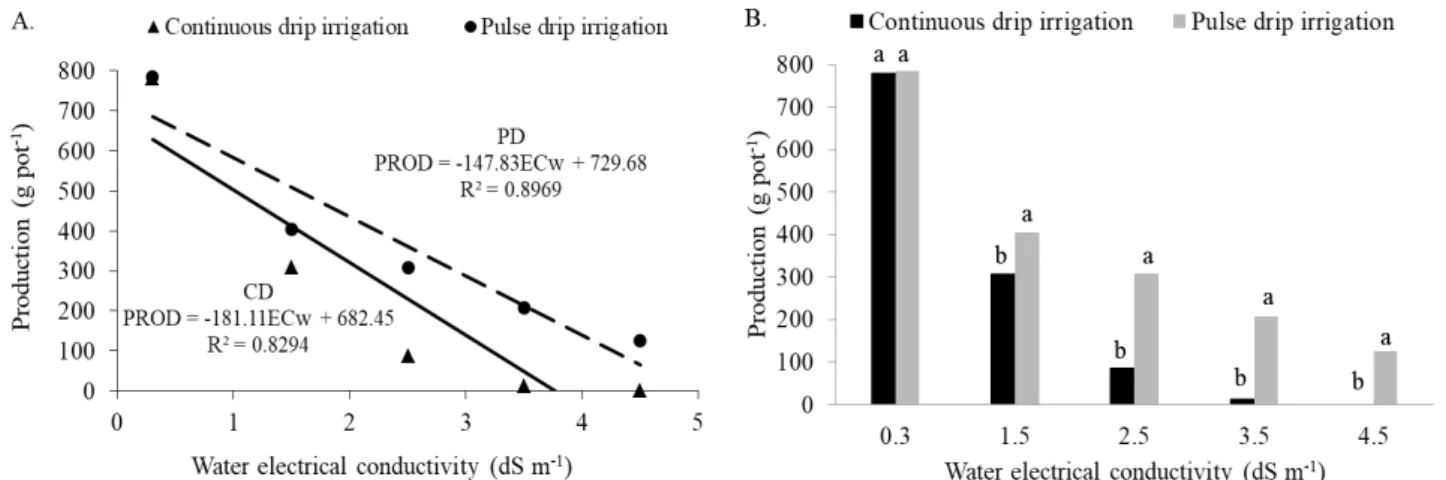 Figure 2. Reduction in green bean production (RP) as a function of the reduction in water consumption (RW) (A) and as  a function of the salinity in soil saturation extract at the end of the crop cycle (B) for the different types of drip irrigation