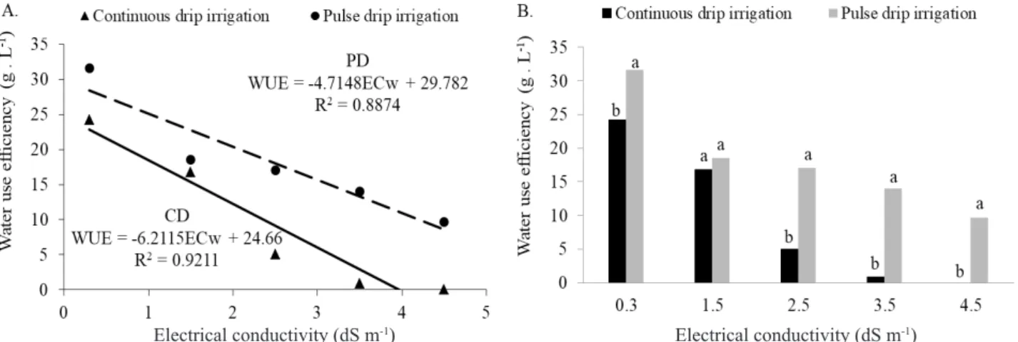 Figure 3. Water use efficiency (WUE) of green bean as a function of irrigation water salinity and type of drip irrigation 2