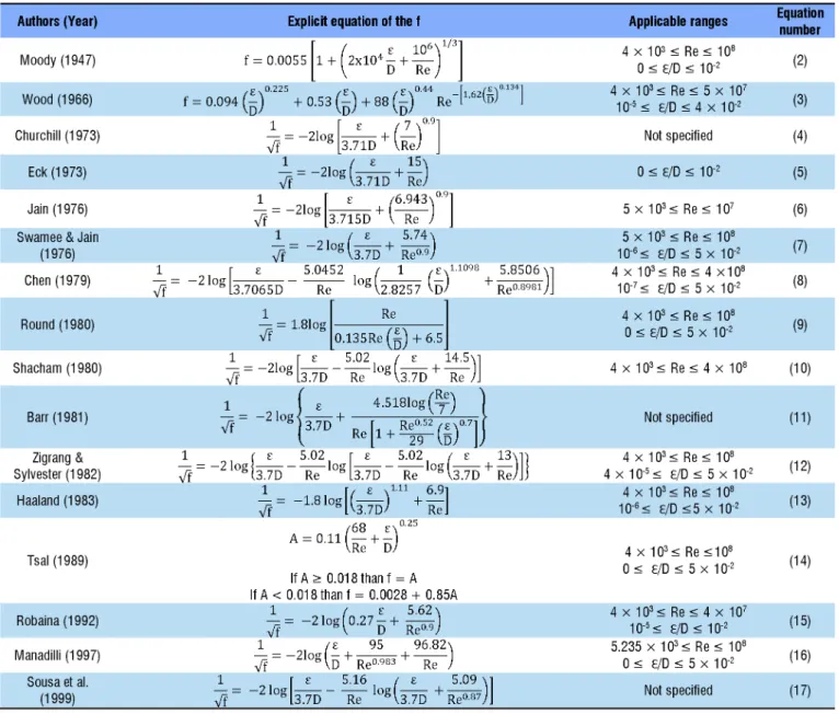 Table 1. Explicit approximations for the determination of the head loss coefficient (f), with their respective authors,  years of publication, and application ranges