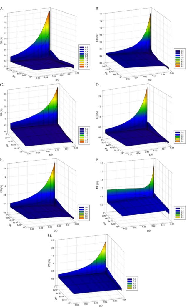 Figure 1. Distribution of the relative error estimate (RE%), Reynolds number (Re), and relative roughness (Ɛ/D) produced  by the equations of A) Chen (1979); B) Shacham (1980); C) Sonnad &amp; Goudar (2006); D) Buzzelli (2008); E) Vantankhah 