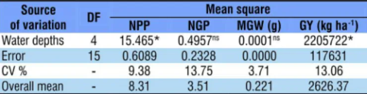 Figure 1 shows the response to the irrigation applied in the  common bean crop for the number of pods per plant (Figure 1A) GYUNPL NPP NGP MGW=−100 01.where: GY   - grain yield, kg ha-1; 