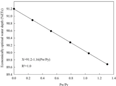 Figure 2. Economically optimal water depth as a function of  the ratio between water price (Pw) (U$ mm -1  ha -1 ) and the  price of 1 kg of beans (Py) (U$), for the marketable yield