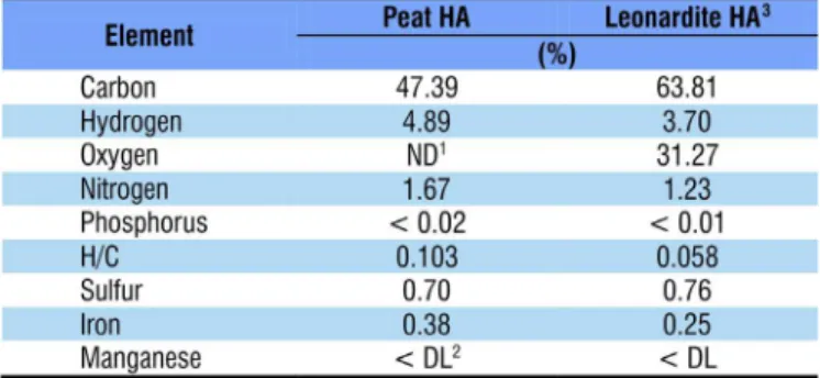 Table 1. Total contents of some chemical elements of  the peat and leonardite humic acids (HA) used in the  experiments