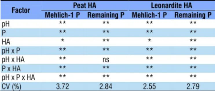 Figure 1. Phosphorus (P) extracted with Mehlich-1 of  Latosol incubated with doses of peat (A) and leonardite  (B) humic acids and doses of P, without (pH 4.5) and with  (pH 7.0) acidity correction
