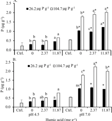 Figure 2. Content of Remaining phosphorus (P) in the  equilibrium solution of Latosol incubated with doses of  peat (A) or leonardite (B) humic acids and doses of P,  without (pH 4.5) and with (pH 7.0) acidity correction