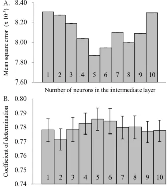Figure 1. Estimates of mean square error (A) and coefficient  of determination (B) considering different numbers of  neurons in the intermediate layer 