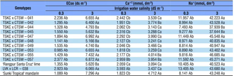 Table 2. Test of means between citrus genotypes and  between water salinity levels for total dry phytomass of  citrus hybrids under water salinity