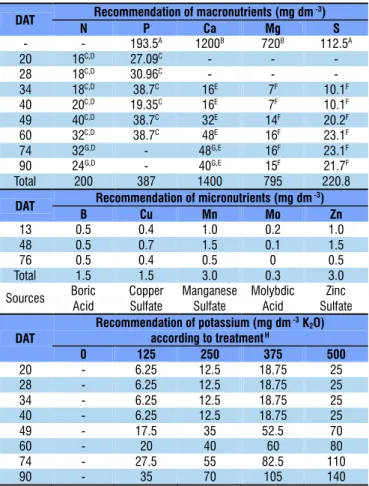 Table 1. Recommendation, splitting and sources for  fertilization with macro- and micronutrients and potassium  fertilization according to treatment