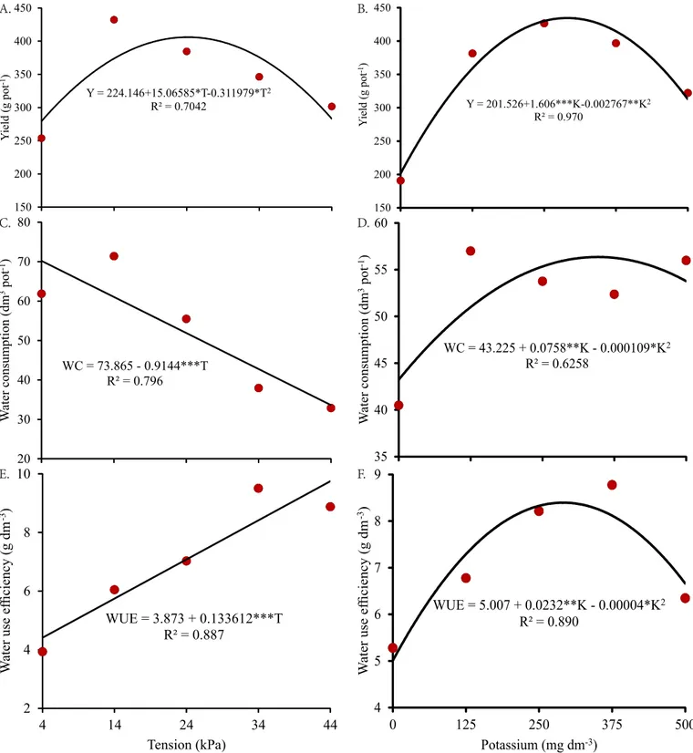 Figure 3. Yield (Y) (A and B), water consumption (WC) (C and D) and water use efficiency (WUE) (E and F) of ‘BRS  Iracema’ cherry tomato under water availability levels and potassium doses in dystrophic Red Latosol