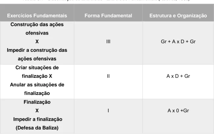 Tabela 3.1 - Classificação de Exercícios - Exercícios Fundamentais (Queiroz, 1986) 