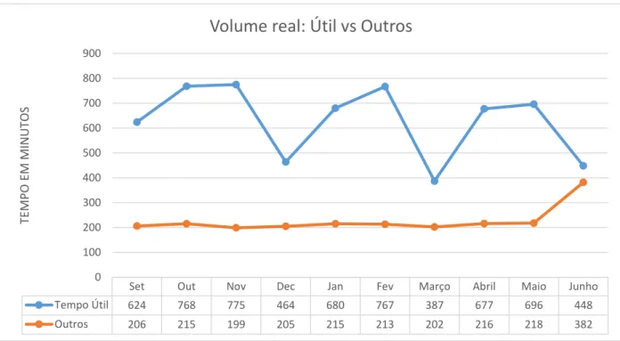Gráfico 4.2 - Volume Real: Útil vs Outros