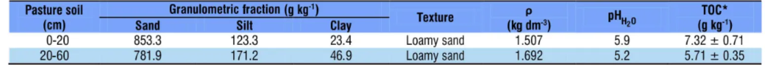 Table 1. Characterization of the samples of typic eutrophic Regolithic Neosol (0-20 and 20-60 cm) used in the tests