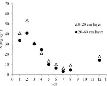 Figure 4. Sulfamethoxazole (SMX) sorption isotherms in  typic eutrophic Regolithic Neosol in the 0-20 and 20-60  cm layers, fitted to a linear model