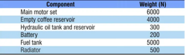 Table 1. Weights of the coffee harvester’s components
