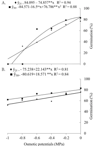 Figure 2.  Germination speed index (GSI) of Handroanthus  impetiginosus  seeds subjected to different osmotic  potentials induced by PEG 6000 (A) and mannitol (B) at  temperatures of 25 and 30 °C♦ ŷ25 =-1.2743-0.1593ns x+0.0536** x 2 R 2 = 0.54■ ŷ30 =-1.44